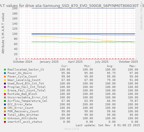 S.M.A.R.T values for drive ata-Samsung_SSD_870_EVO_500GB_S6PYNM0T806030T