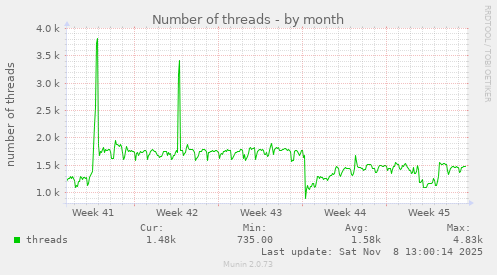 Number of threads