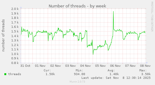 Number of threads