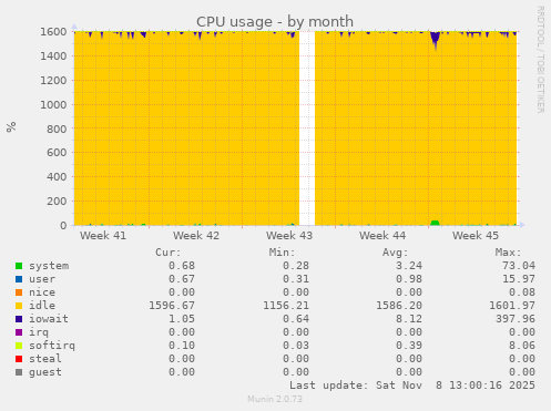 CPU usage