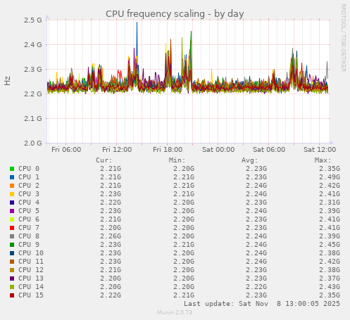 CPU frequency scaling