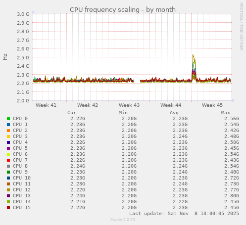CPU frequency scaling