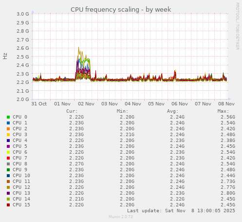 CPU frequency scaling