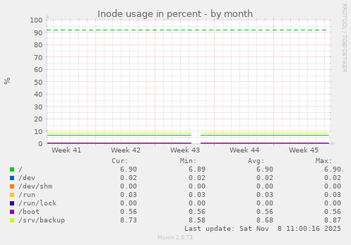 Inode usage in percent