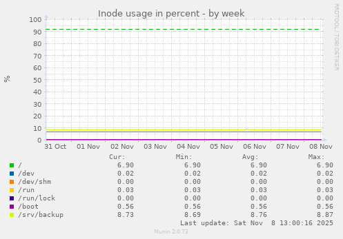 Inode usage in percent