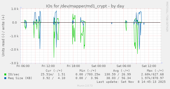IOs for /dev/mapper/md1_crypt