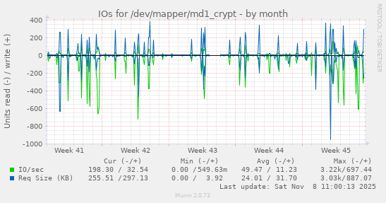 IOs for /dev/mapper/md1_crypt
