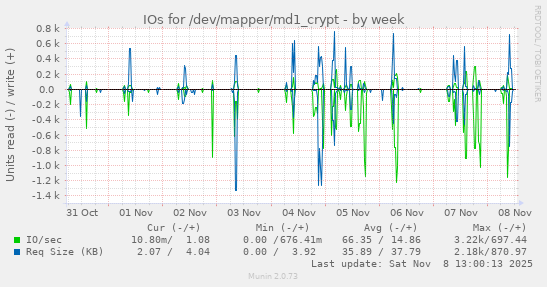IOs for /dev/mapper/md1_crypt