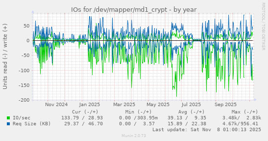 IOs for /dev/mapper/md1_crypt