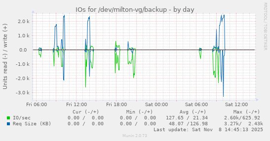IOs for /dev/milton-vg/backup