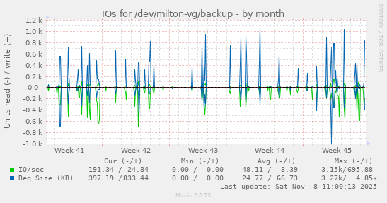 IOs for /dev/milton-vg/backup