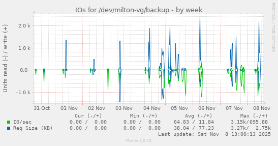 IOs for /dev/milton-vg/backup