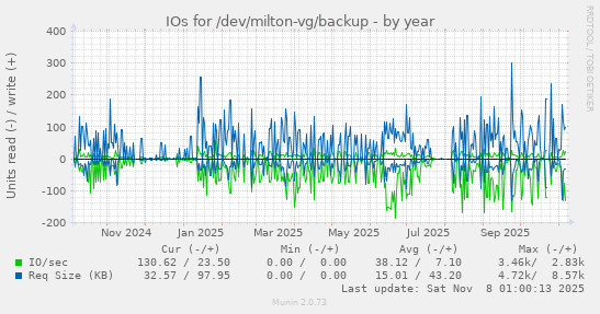 IOs for /dev/milton-vg/backup