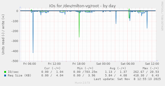 IOs for /dev/milton-vg/root