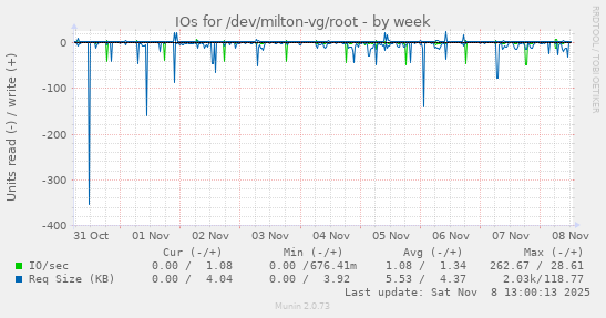 IOs for /dev/milton-vg/root