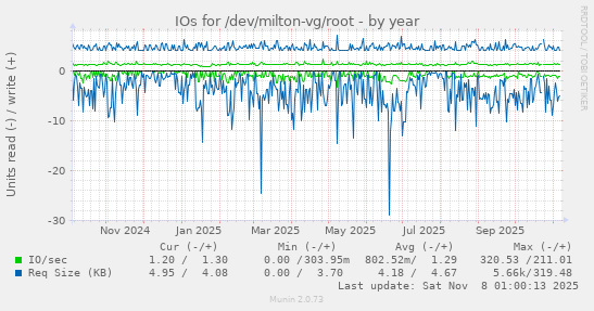 IOs for /dev/milton-vg/root