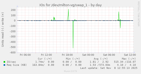 IOs for /dev/milton-vg/swap_1