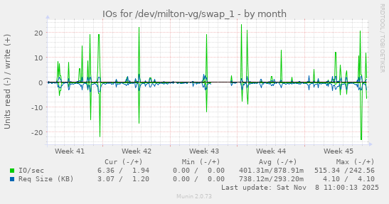 IOs for /dev/milton-vg/swap_1