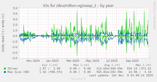 IOs for /dev/milton-vg/swap_1