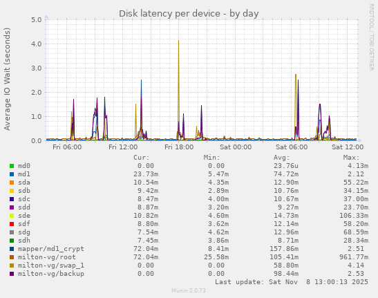 Disk latency per device
