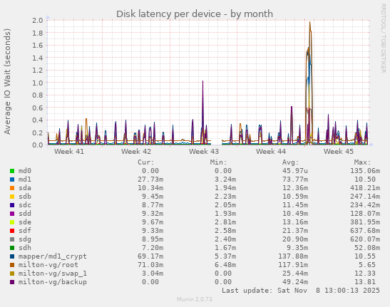 Disk latency per device