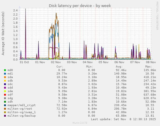 Disk latency per device