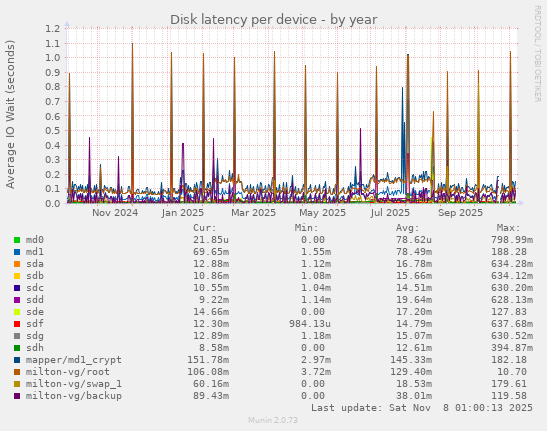 Disk latency per device