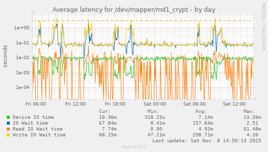 Average latency for /dev/mapper/md1_crypt