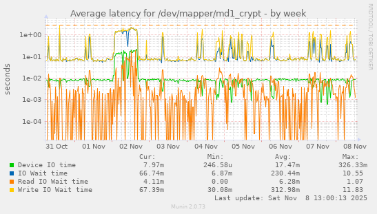 Average latency for /dev/mapper/md1_crypt