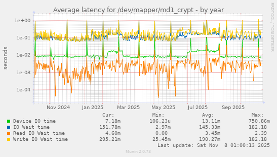 Average latency for /dev/mapper/md1_crypt