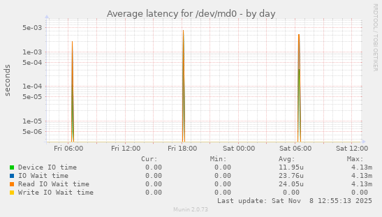 Average latency for /dev/md0