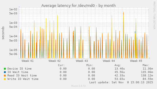 Average latency for /dev/md0