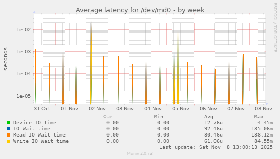 Average latency for /dev/md0