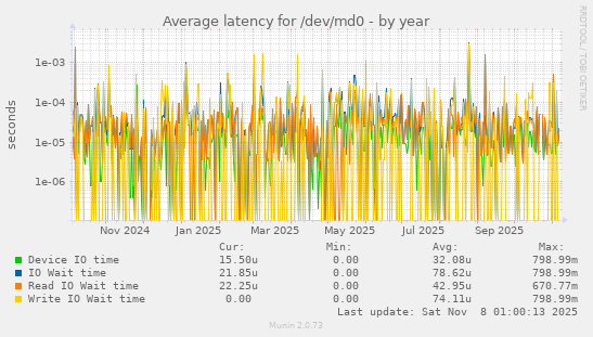 Average latency for /dev/md0