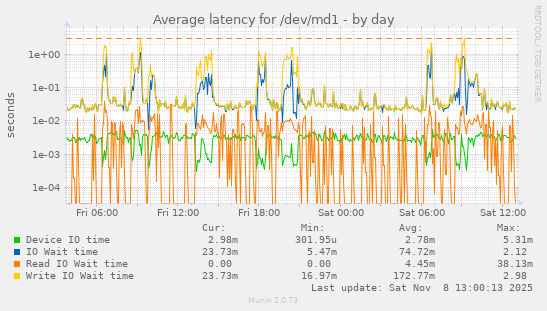 Average latency for /dev/md1