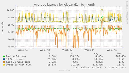 Average latency for /dev/md1