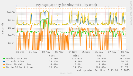 Average latency for /dev/md1