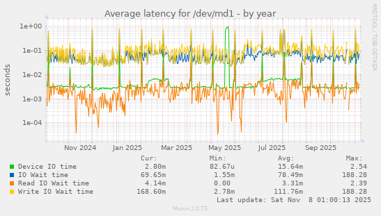 Average latency for /dev/md1