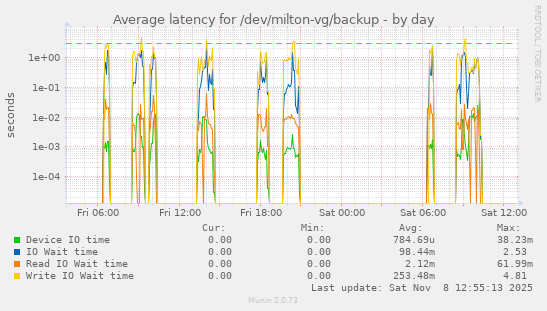 Average latency for /dev/milton-vg/backup