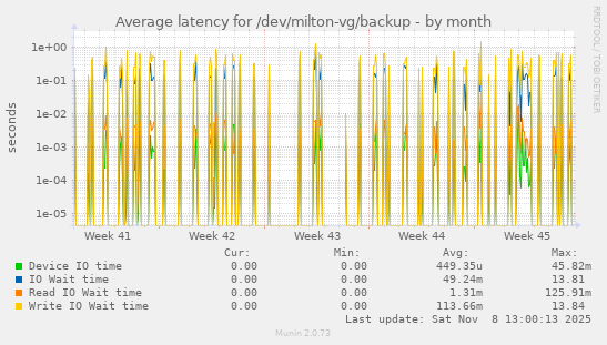 Average latency for /dev/milton-vg/backup
