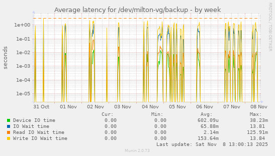 Average latency for /dev/milton-vg/backup