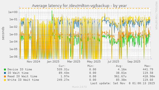 Average latency for /dev/milton-vg/backup