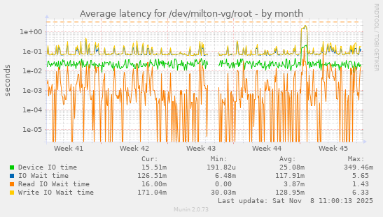 Average latency for /dev/milton-vg/root