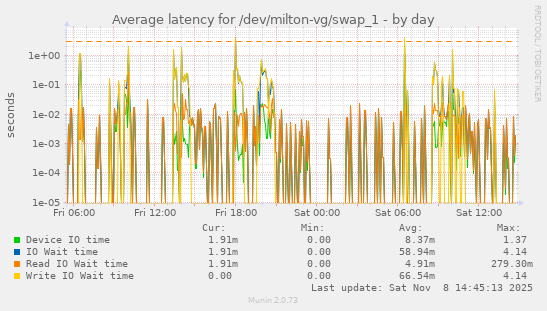 Average latency for /dev/milton-vg/swap_1