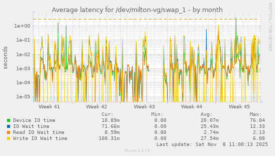 Average latency for /dev/milton-vg/swap_1