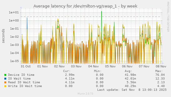 Average latency for /dev/milton-vg/swap_1