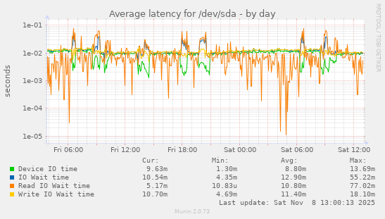 Average latency for /dev/sda