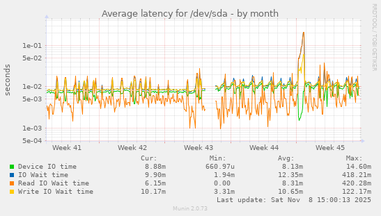 Average latency for /dev/sda