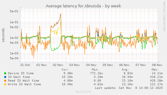 Average latency for /dev/sda