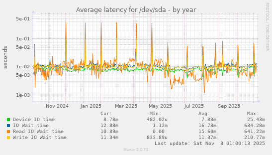 Average latency for /dev/sda